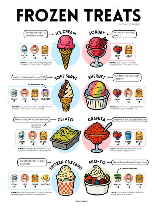 Food Formulas | Frozen Dessert Infographic Poster