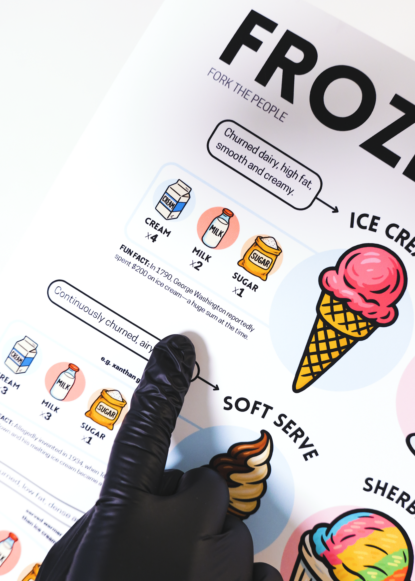 Food Formulas | Frozen Dessert Infographic Poster